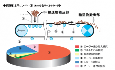 省エネルギーコンベヤベルト