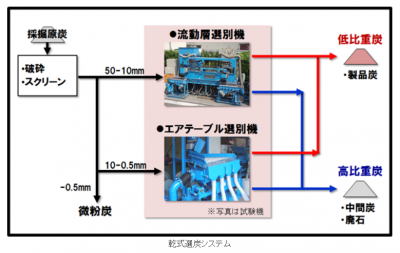 乾式選炭技術