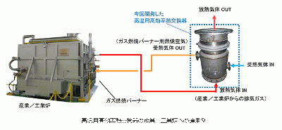 高温用高効率熱交換器