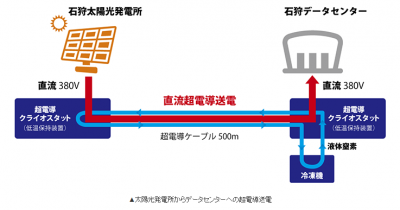 超電導送電