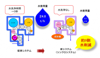 ペットボトル用無菌充填システム