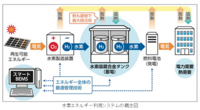 水素エネルギー利用システム