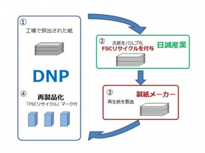 資源循環システム