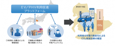 EV／PHV利用促進プラットフォーム事業