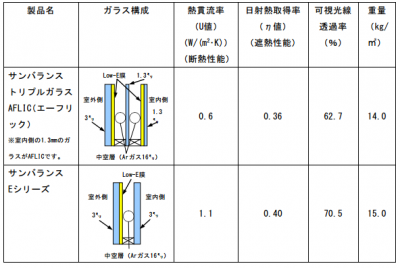 建築用特殊薄板ガラス