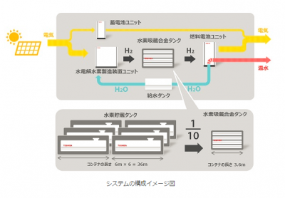 自立型水素エネルギー供給システム