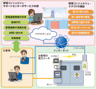 節電コンシェルジュ