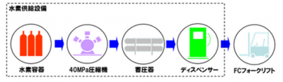 燃料電池フォークリフト