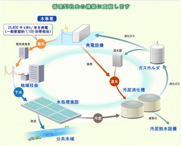 大阪市下水処理場消化ガス発電事業