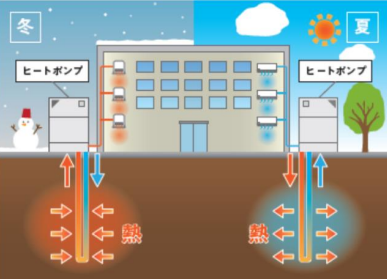 地中熱利用空調システム