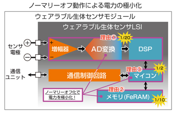 ウェアラブル生体センサ