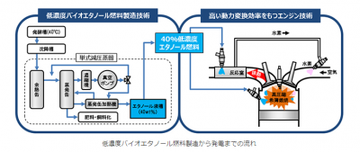 バイオエタノール燃料