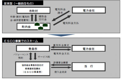 ＥＳＣＯ事業