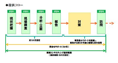 環境コンサルティング