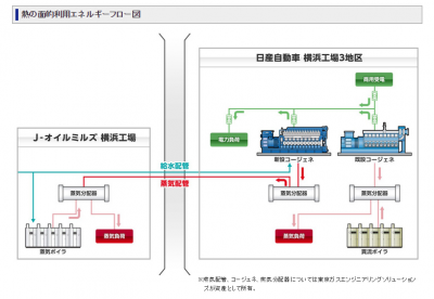 コージェネレーションシステム