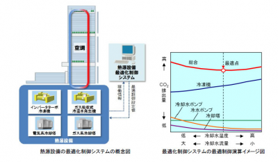 熱源設備最適化制御システム