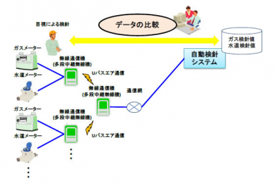 無線自動検針システム