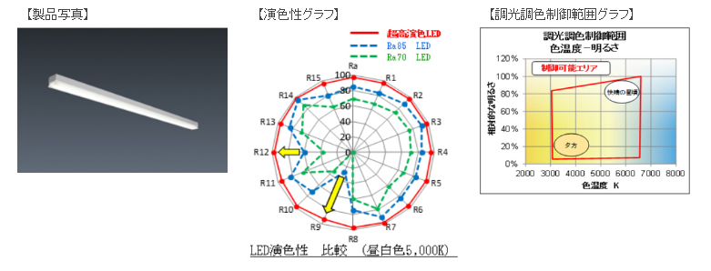 超高演色タイプLED照明