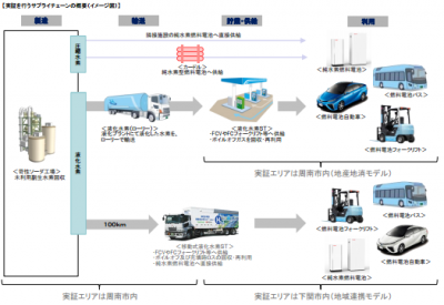 地域連携・低炭素水素技術実証事業