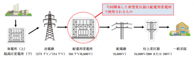 新型配電用変圧器