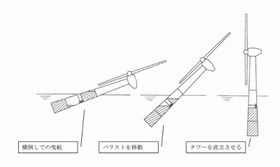 タワー型水上構造物設置工法