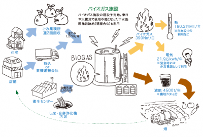 バイオガス施設「南三陸BIO」