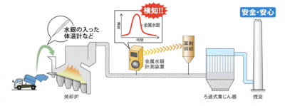 水銀除去システム