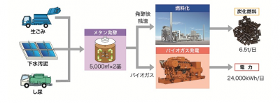 複合バイオマス発電PFI事業