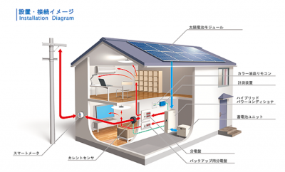 太陽光パネル・蓄電池併用インバータシステム