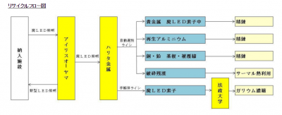 使用済みLEDリサイクル事業