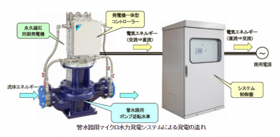 超小型マイクロ水力発電システム